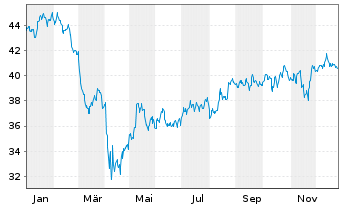 Chart SPDR-S&P 600 Small Cap ETF - 1 Jahr