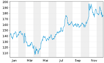 Chart SPX Technologies Inc. - 1 Jahr