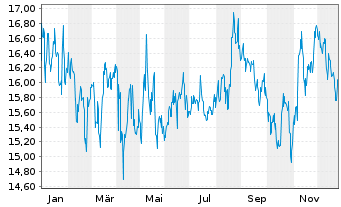 Chart Sabra Health Care Reit Inc. - 1 Jahr