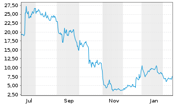 Chart Sable Offshore Corp.  - 1 Year