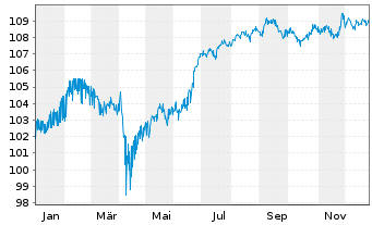Chart Safeway Inc. DL-Debts 2001(31) - 1 Year