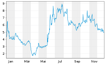 Chart Sagimet Biosciences Inc. - 1 Jahr
