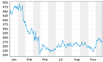 Chart Saia Inc. - 1 Jahr