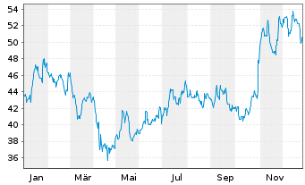 Chart St. Joe Co. - 1 Jahr