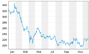 Chart Salesforce Inc. - 1 Jahr
