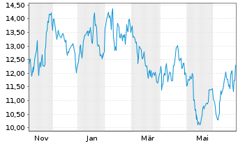 Chart Sally Beauty Holdings Inc. - 1 Jahr