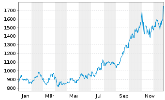 Chart Samsung Electronics Co. Ltd. GDRs144A/95 - 1 Jahr