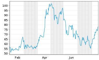 Chart Samsung SDI Co. Ltd. Reg.Shs(Sp.GDRs 144A) - 1 Jahr