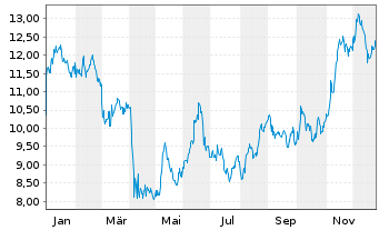 Chart SandRidge Energy Inc. - 1 Jahr