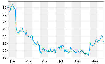 Chart John B. Sanfilippo & Son Inc. - 1 Year