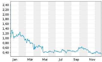 Chart Sangamo Therapeutics Inc. - 1 Jahr