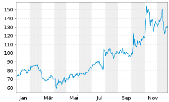 Chart Sanmina Corp. - 1 Jahr