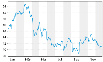 Chart Sanofi S.A. Sp. ADRs - 1 Jahr