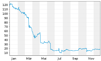 Chart Sarepta Therapeutics Inc. - 1 Jahr