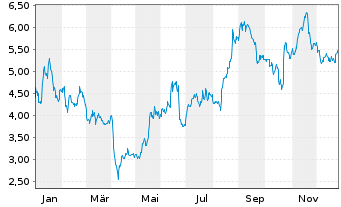 Chart Sasol Ltd. (SPONS.ADRS) - 1 Jahr