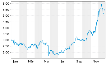 Chart Savara Inc. - 1 Jahr