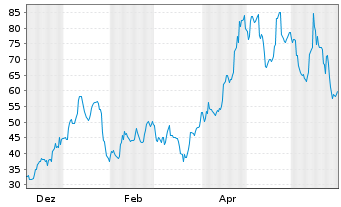 Chart Elevra Lithium Ltd. ADR - 1 Year