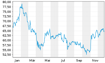 Chart Henry Schein Inc. - 1 Jahr
