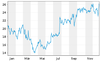 Chart Scholastic Corp. - 1 Jahr