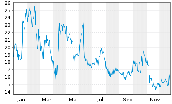 Chart Schrodinger Inc. - 1 Jahr