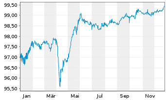 Chart Charles Schwab Corp. DL-FLR Pref.Sh. 21(26/Und.) - 1 Year