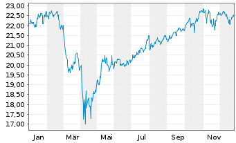 Chart Schwab Strateg.Tr.-US B.Mk.ETF - 1 Jahr