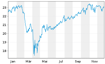 Chart Schwab Strateg.Tr.-US L.-C.ETF - 1 Jahr