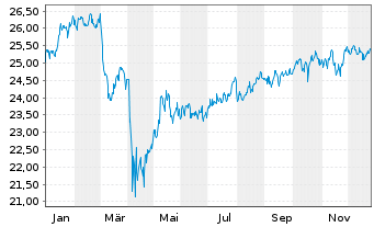 Chart Schwab Strateg.Tr.-US LC V.ETF - 1 Jahr
