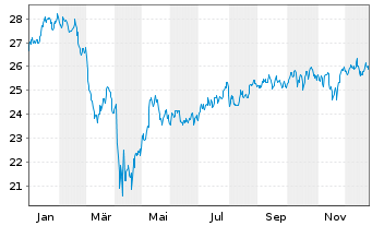 Chart Schwab Strateg.Tr.-US M.-C.ETF - 1 Jahr