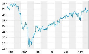 Chart Schwab Strateg.Tr.-US S.-C.ETF - 1 Jahr