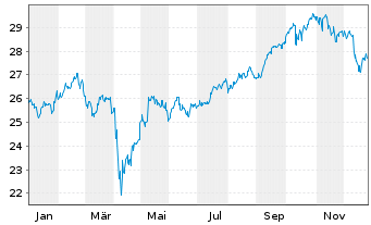 Chart Schwab Strateg.Tr.-Em.M.Eq.ETF - 1 Jahr
