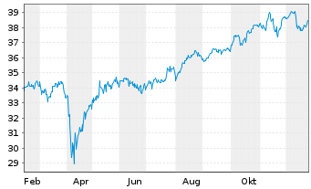 Chart Schwab Str.T.-S.F.Intl L.C.ETF - 1 Jahr