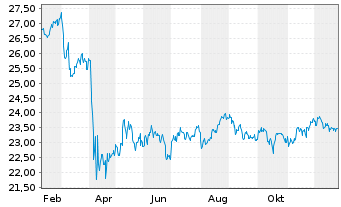Chart Schwab Str.Tr.-US Divid.Eq.ETF - 1 Jahr