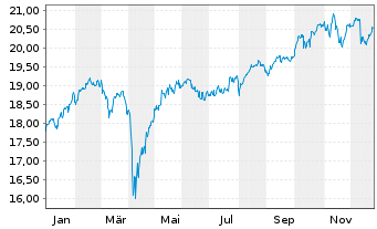 Chart Schwab Strateg.Tr.-Intl Eq.ETF - 1 Jahr