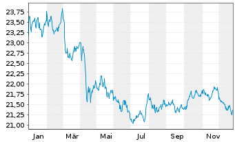 Chart Schwab Strateg.Tr.-I.-T.US Tr. - 1 Jahr