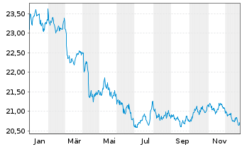 Chart Schwab Strateg.Tr.-Sh.T.US Tr. - 1 Jahr