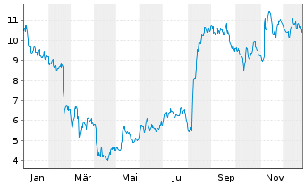 Chart Mativ Holdings Inc. - 1 Jahr