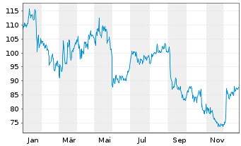 Chart Science Applic.Intl.Corp. - 1 Jahr