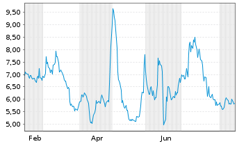 Chart Scilex Holding Co. - 1 Jahr