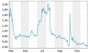 Chart Scienture Holdings Inc. - 1 Jahr
