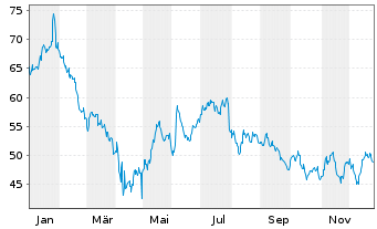 Chart Scotts Miracle Gro Co., The Cl. A - 1 Jahr