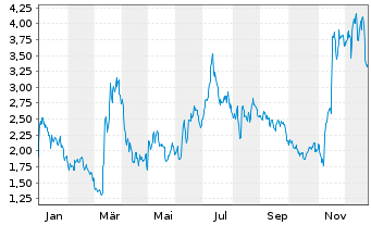 Chart E.W. Scripps Co., The - 1 Jahr