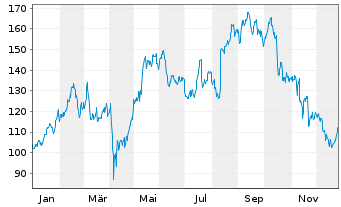 Chart Sea Ltd. Class A (ADRs) - 1 Jahr