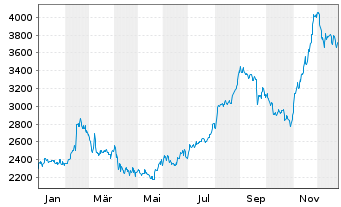 Chart Seaboard Corp. (Del.) - 1 Jahr