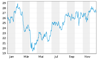 Chart Seacoast Banking Corp. of Fla. - 1 Jahr