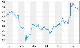 Chart Sealed Air Corp. - 1 Year