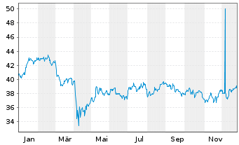 Chart Select Sector SPDR- Materials - 1 Jahr