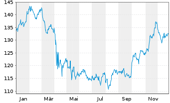 Chart Select Sector SPDR-Health Care - 1 Jahr