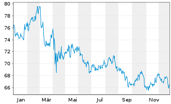 Chart Select Sector SPDR-Consumer S. - 1 Jahr
