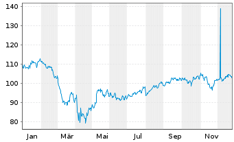 Chart Select Sector SPDR-Consumer D. - 1 Jahr
